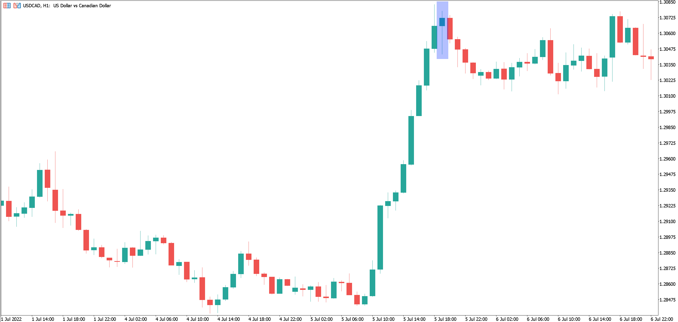 Hanging Man Candlestick Pattern