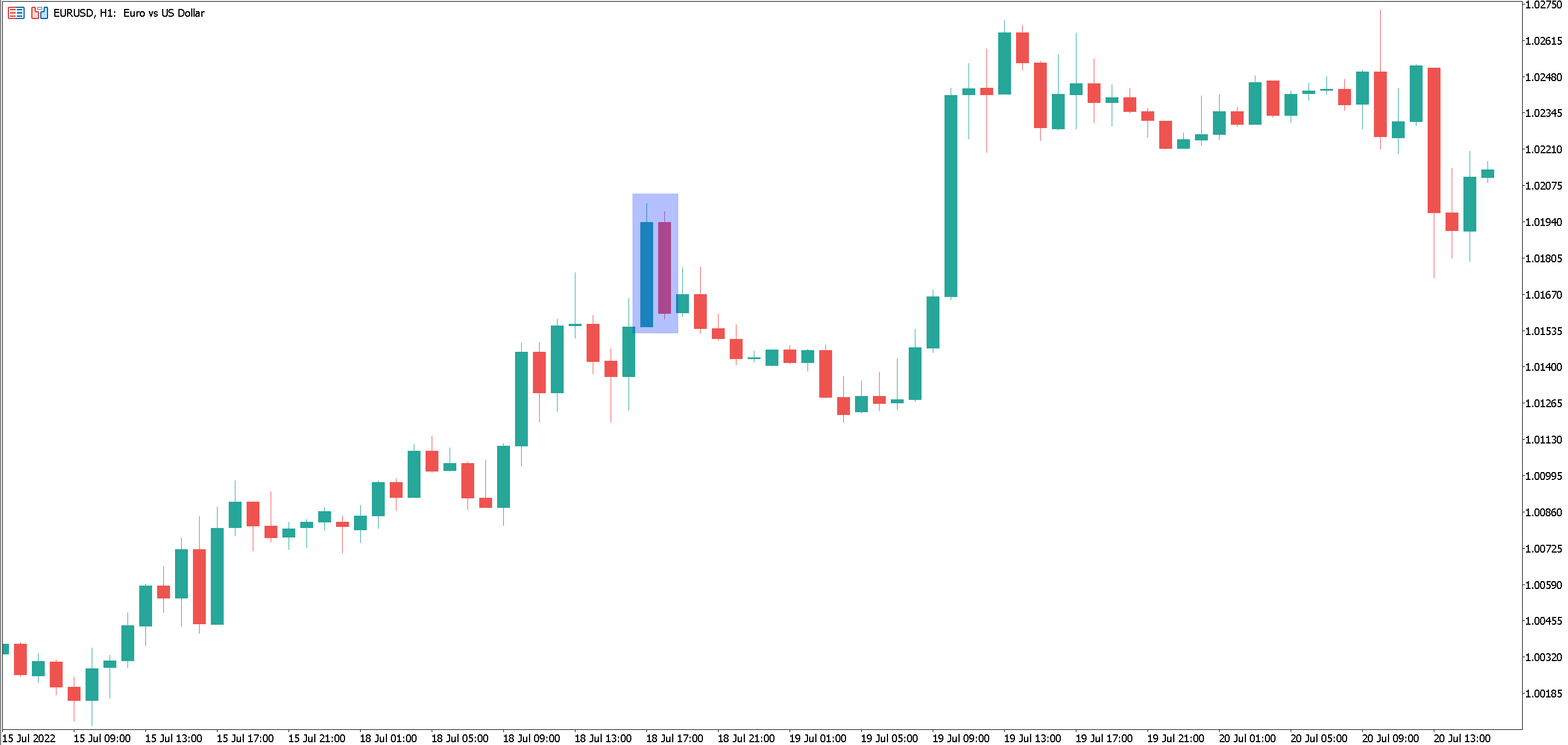 Dark Cloud Cover Candlestick pattern