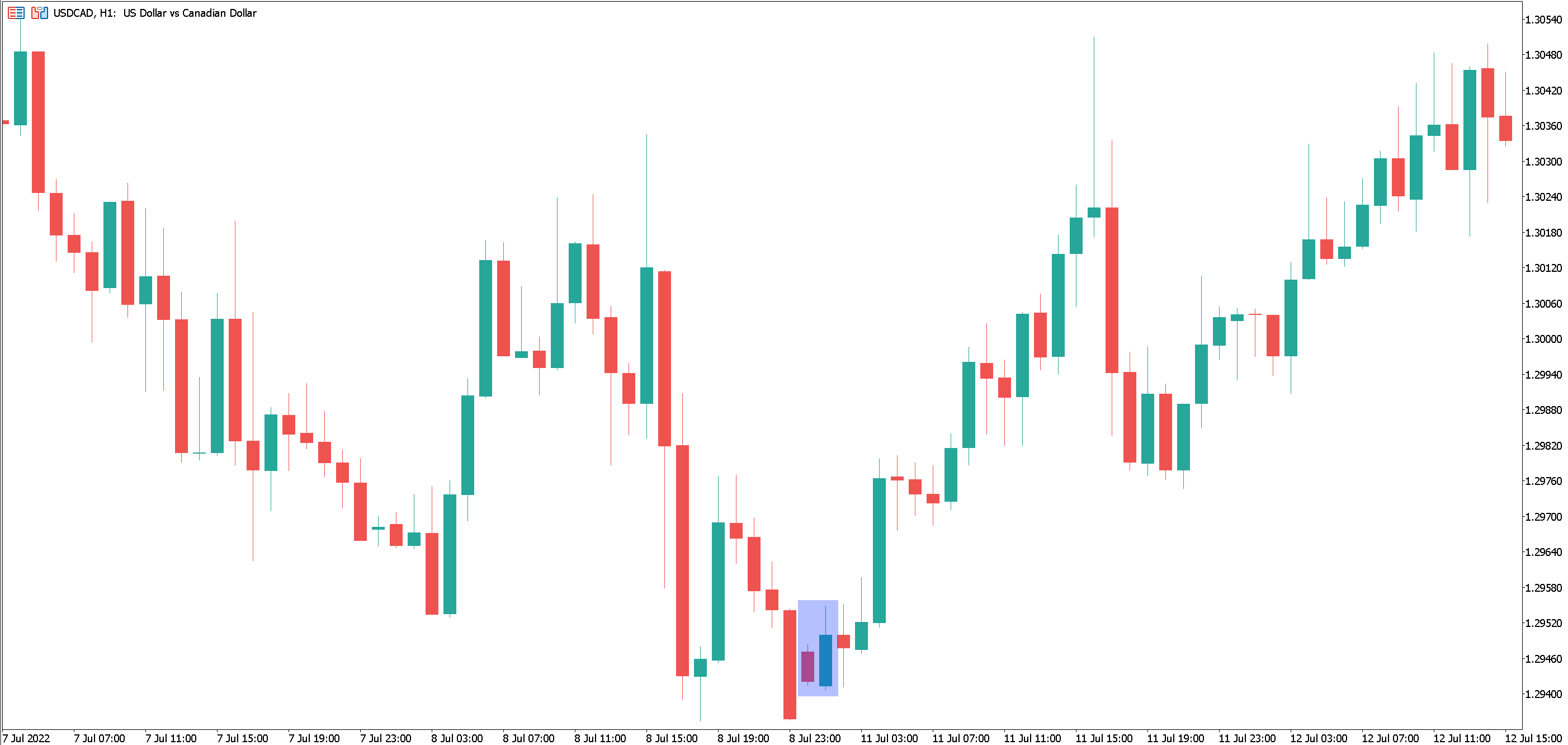 Bullish engulfing candlestick pattern