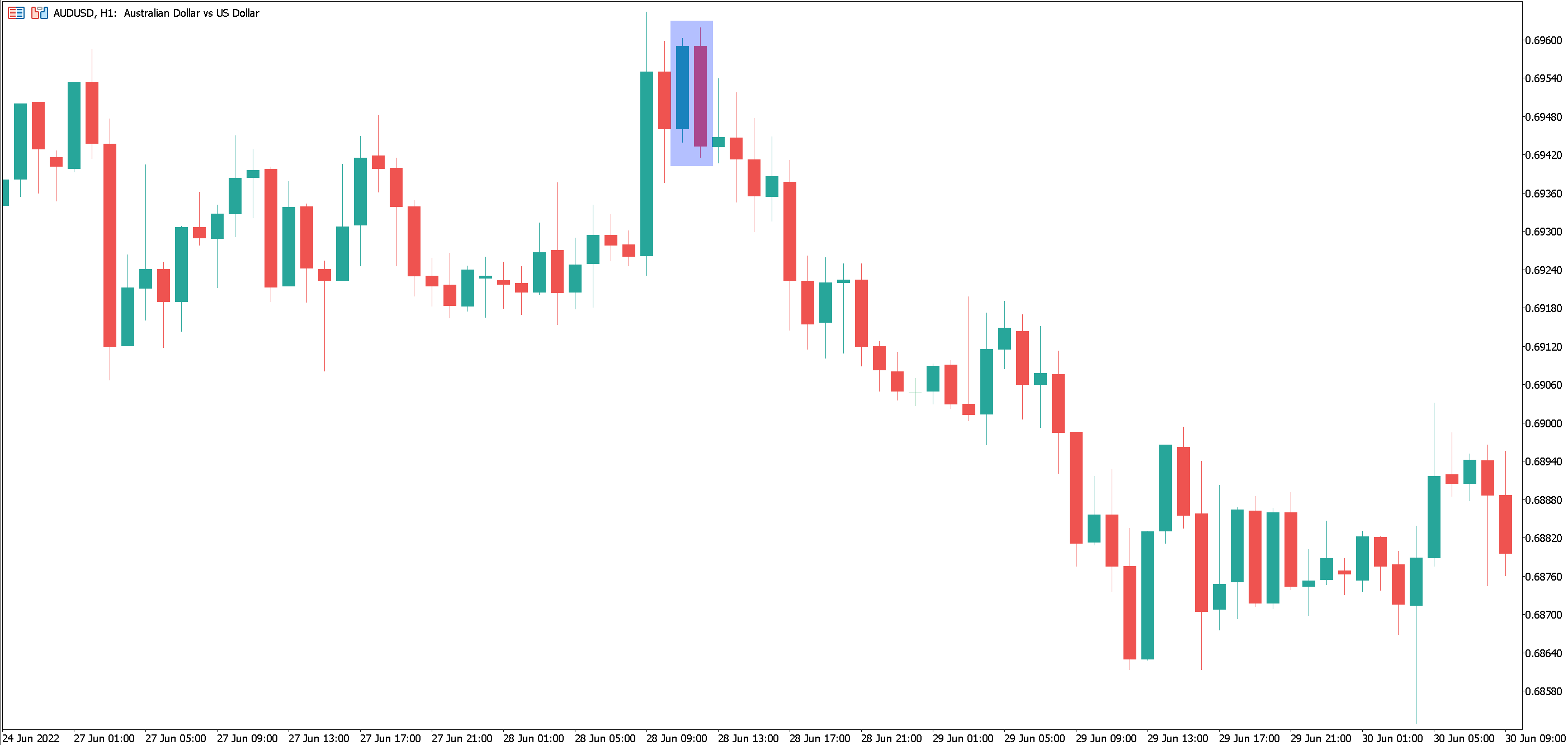 Bearish engulfing candle