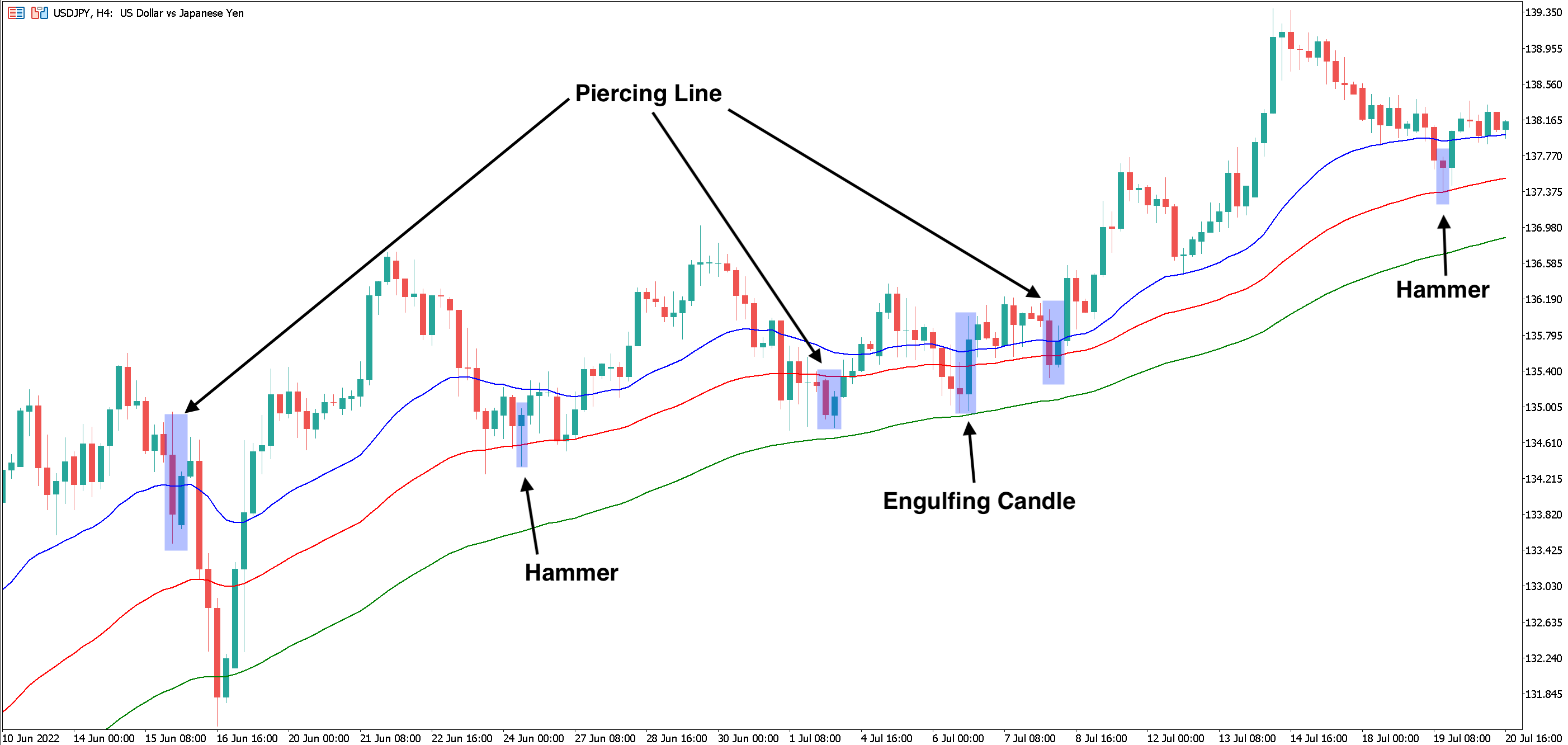 Bullish candlestick patterns strategy