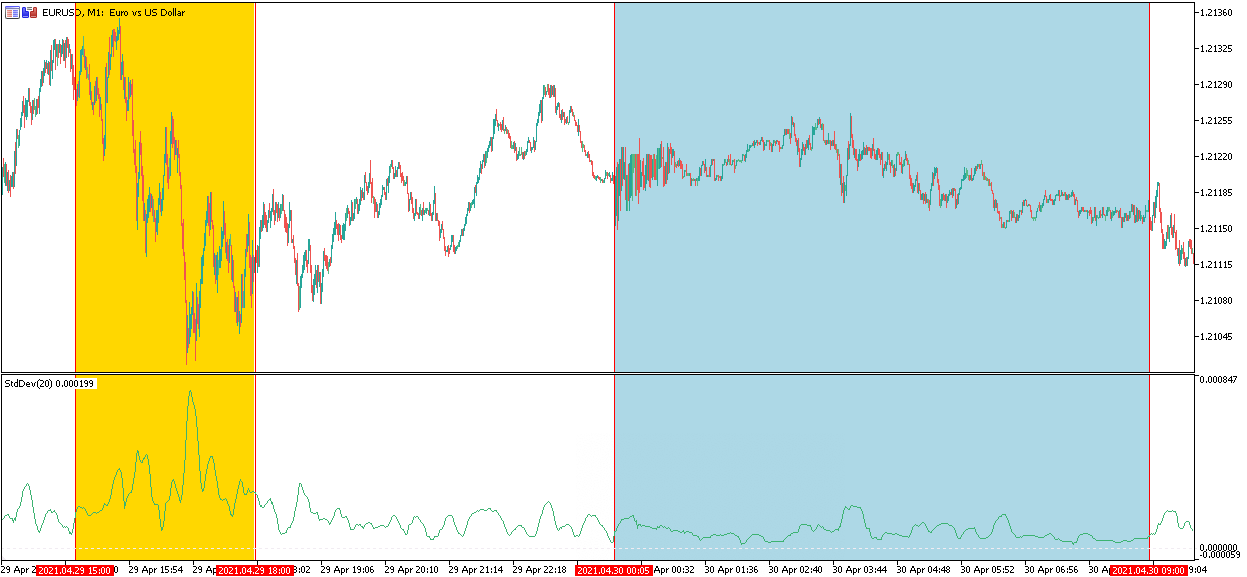 EURUSD M1 chart Forex trading sessions