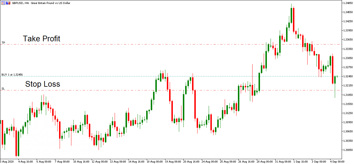 Forex Trading Take Profit And Stop Loss