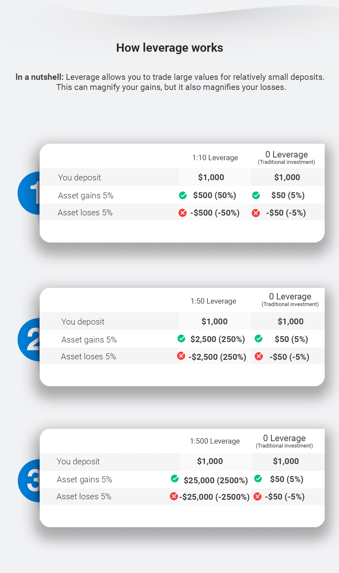 Leverage in Forex