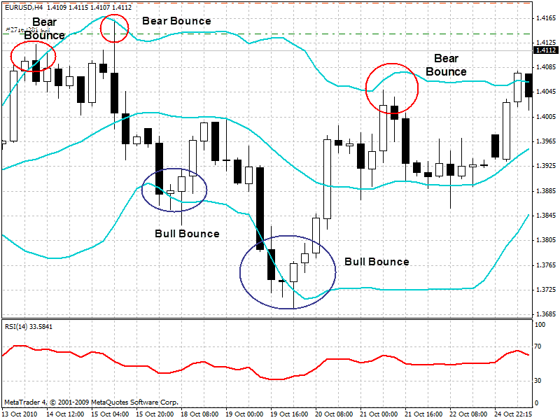 Forex Bollinger Bands Working Principle Forex Bollinger Bands Working Principle